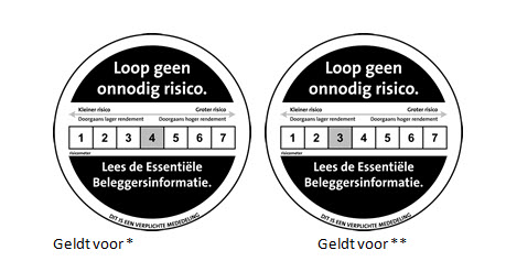 Nederlanders durven niet te beleggen RI 3 en 4.jpg